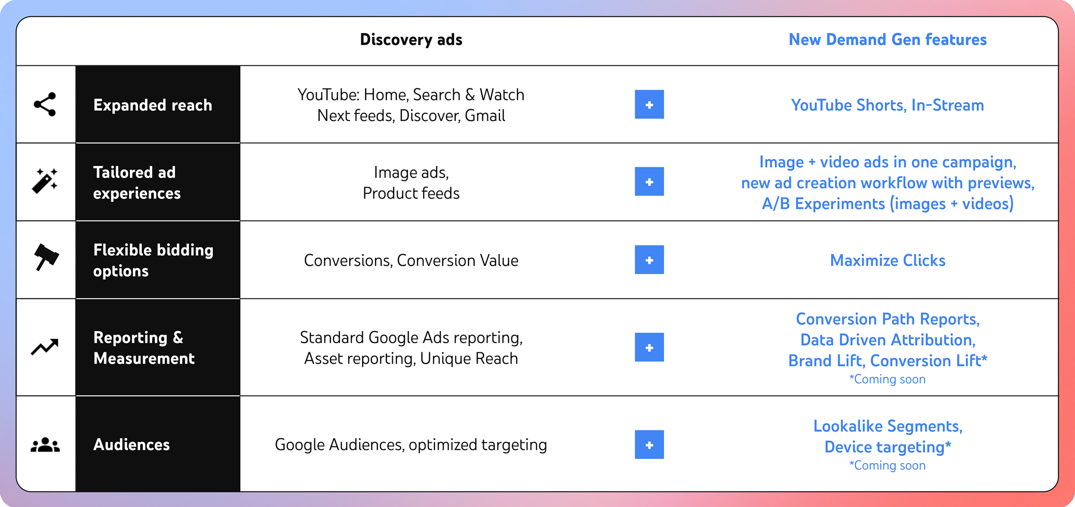 Differences between Demand Gen and Discovery Ads campaigns in Google Ads