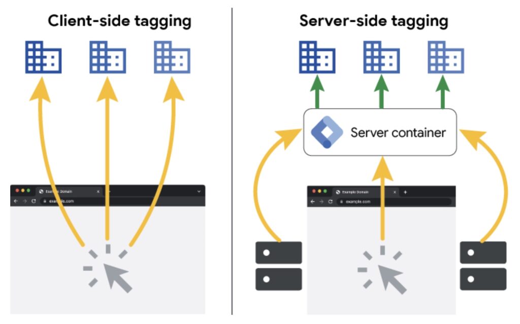 Bild som visar hur användares webbläsar-aktivitet först fångas upp av server-side google tag manager behållare och sedan skickas till klienterna. 