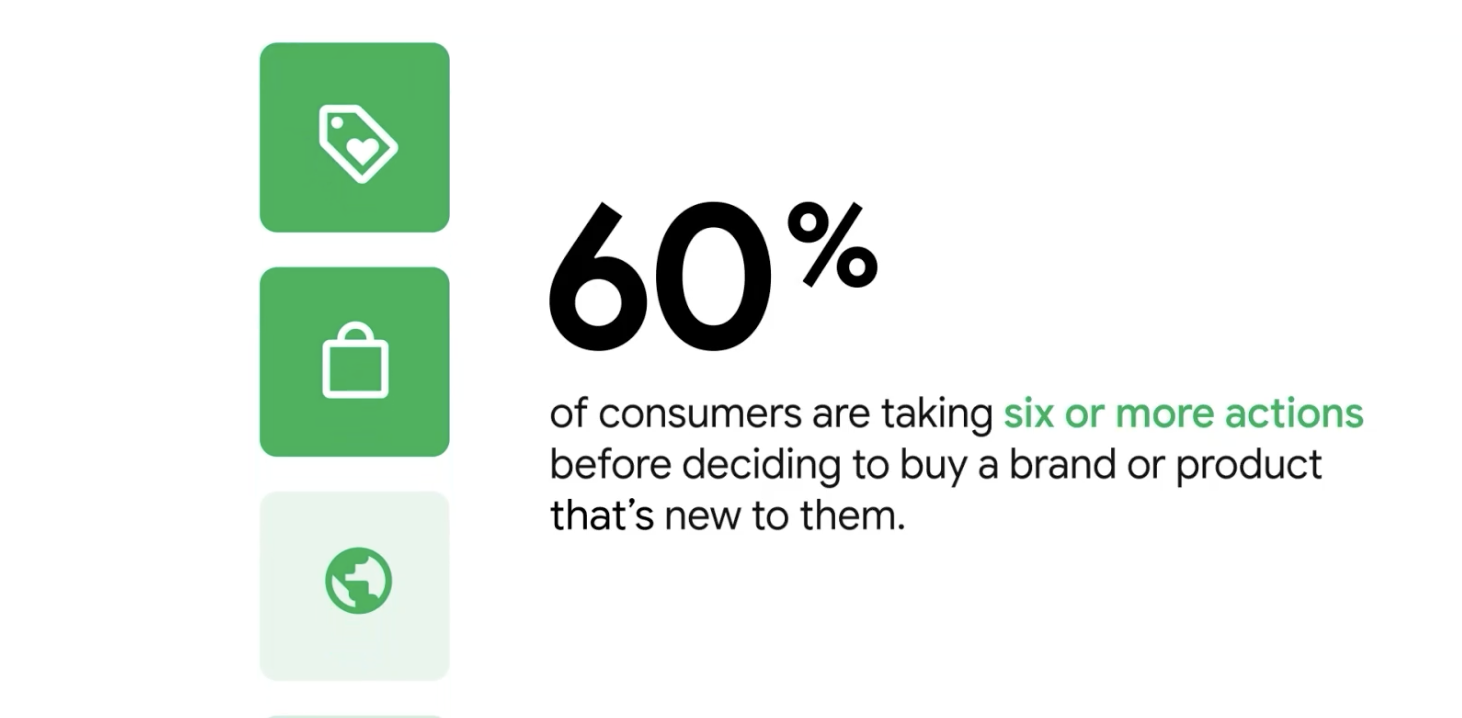 60% av kunderna använder sen eller fler kontaktpunkter innan de köper ett nytt varumärke eller produkt.