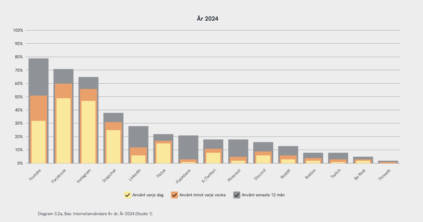 THIS is how Swedes use social media in 2024