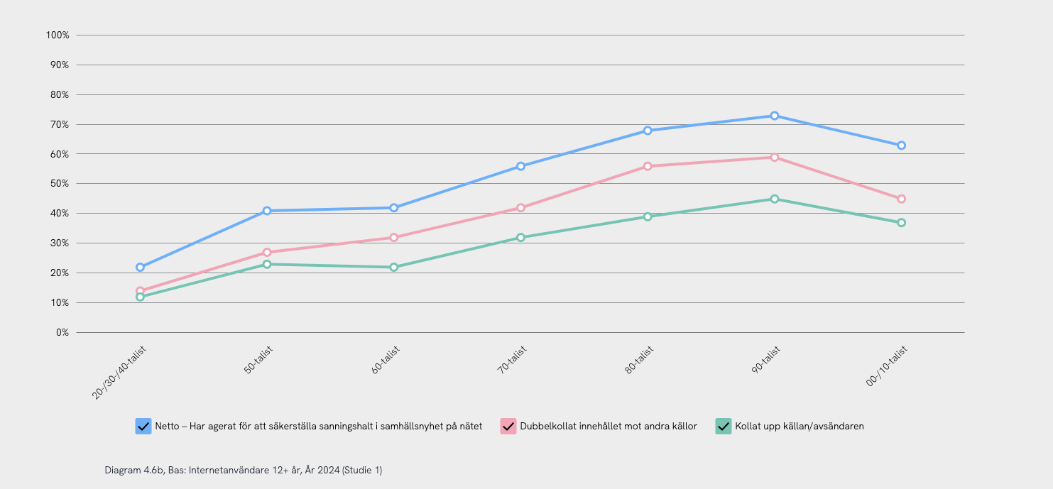 Social news and source criticism. Picture of age group and 